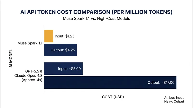 Meta's Muse Spark 1.1 undercuts rival frontier models by roughly 75%.