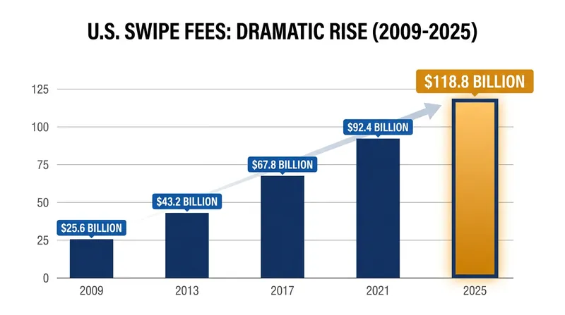 Total U.S. swipe fees collected by Visa and Mastercard have surged over the past 15 years.