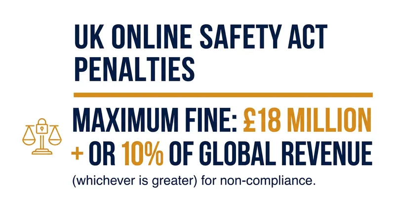 The Online Safety Act grants Ofcom unprecedented financial leverage over tech platforms.