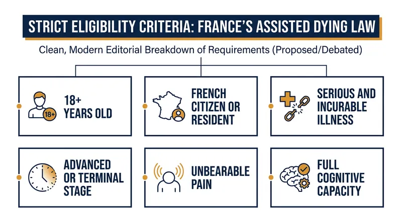 Patients must meet a series of strict, cumulative medical criteria to qualify for the procedure.