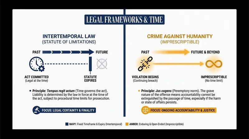 How the 'Crime Against Humanity' designation bypasses traditional legal defenses against reparations.