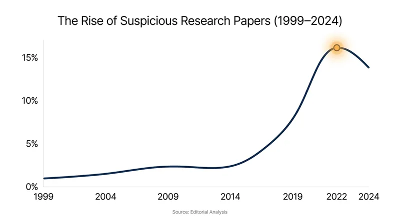 The proportion of flagged cancer research papers has grown exponentially over the last two decades.