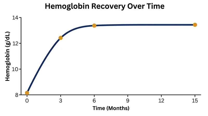 Patients achieved near-normal hemoglobin levels within three months of receiving the base-edited stem cells.