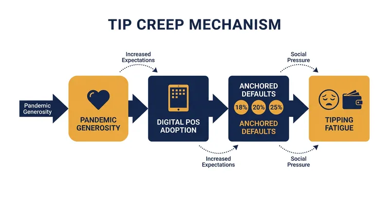 The expansion of gratuity prompts was driven largely by the frictionless nature of modern digital checkout software.