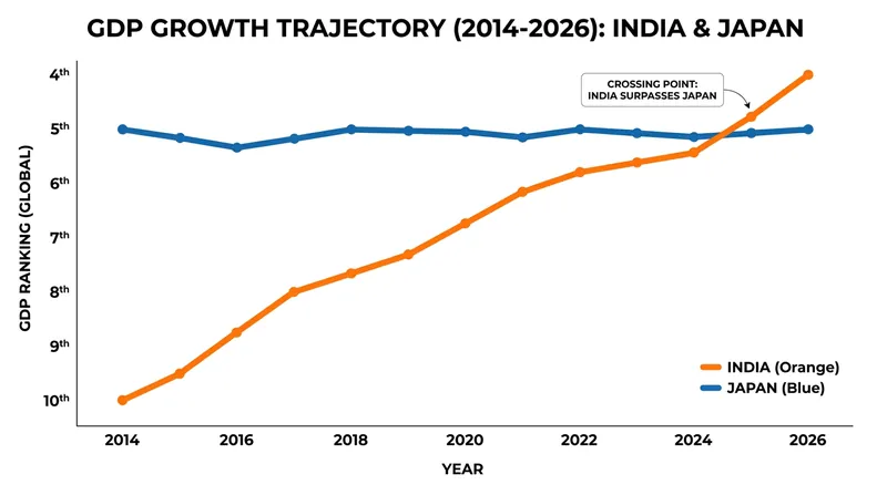 India's rapid economic expansion has seen it climb from the world's 10th largest economy in 2014 to the 4th in 2026.