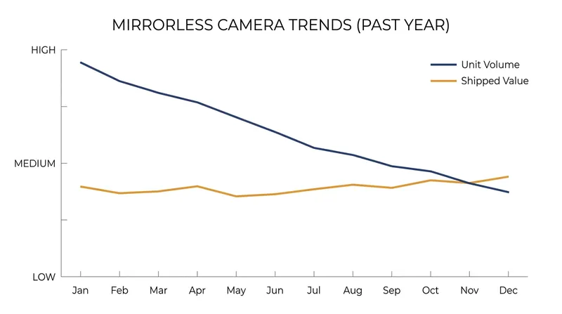 While the total number of mirrorless cameras shipped has declined, the average value of those cameras has increased.
