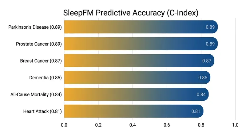 The AI model achieved remarkable accuracy in predicting the onset of severe neurological and cardiovascular conditions years in advance.