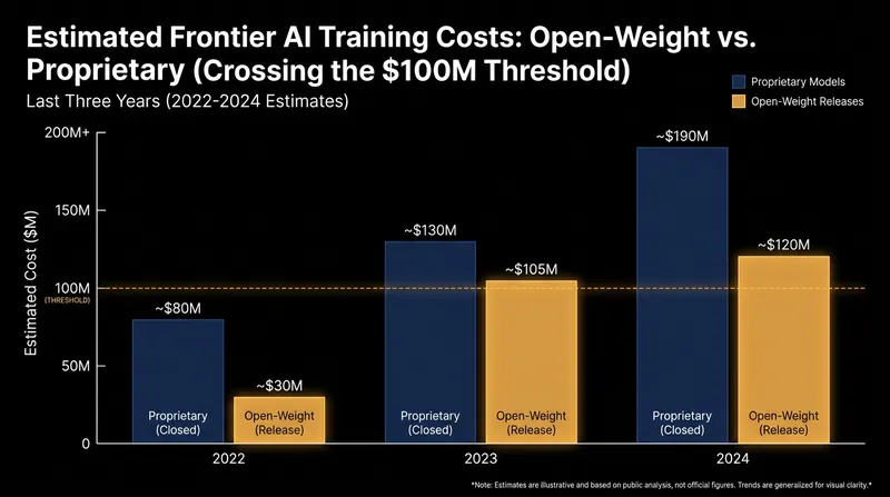 The rising computational cost of training frontier models has consolidated development among a few well-funded entities.