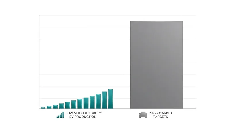 Automakers must dramatically increase production volume to achieve the economies of scale needed for mass-market pricing.