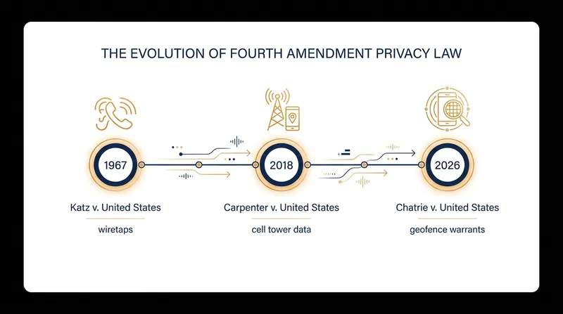 The Supreme Court has progressively updated Fourth Amendment protections for the digital age.
