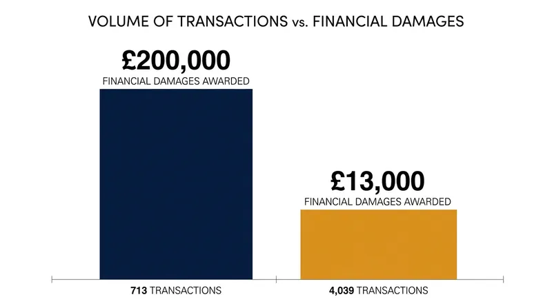 The court ruled that only high-quality 'superfakes' actually displaced genuine luxury sales.