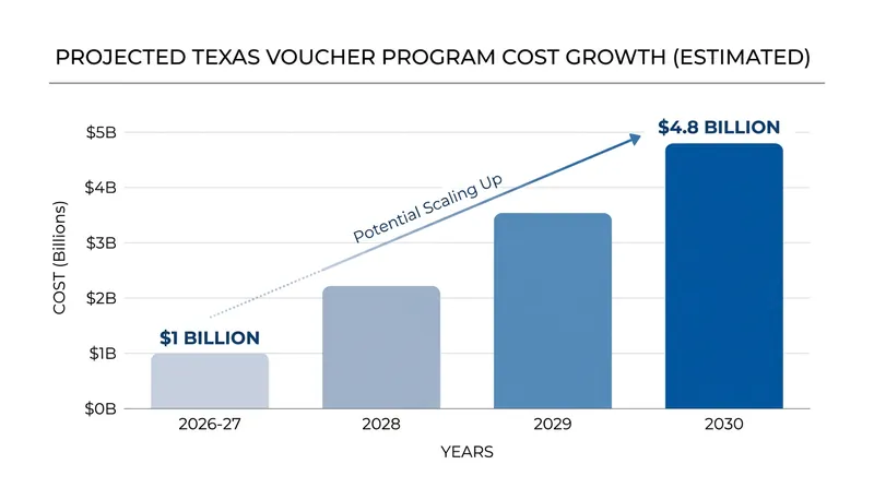 While initially capped at $1 billion, budget analysts project the voucher program's costs could rise significantly by 2030.