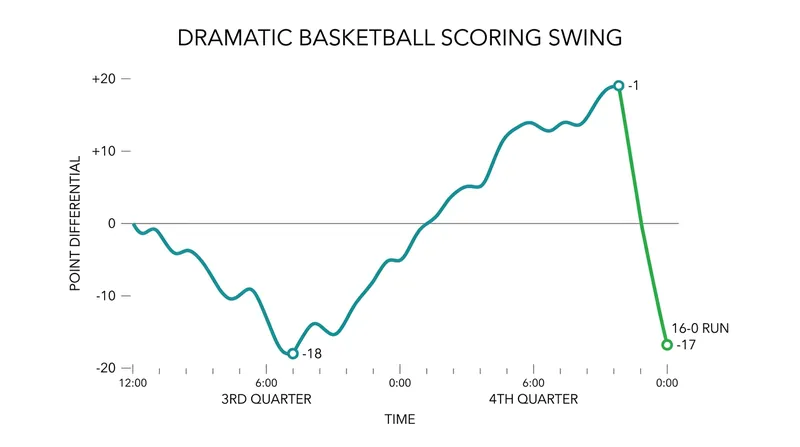 The Hornets erased an 18-point deficit in the third quarter before the Bucks responded with a decisive 16-0 run.
