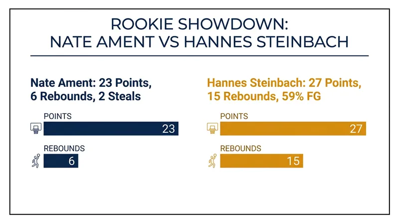 Rookies Nate Ament and Hannes Steinbach both delivered standout performances for their respective squads.