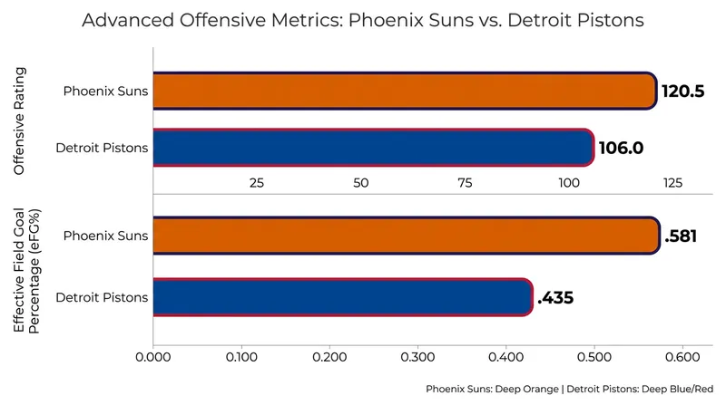 Phoenix's highly efficient shooting and ball movement resulted in a dominant 120.5 offensive rating.