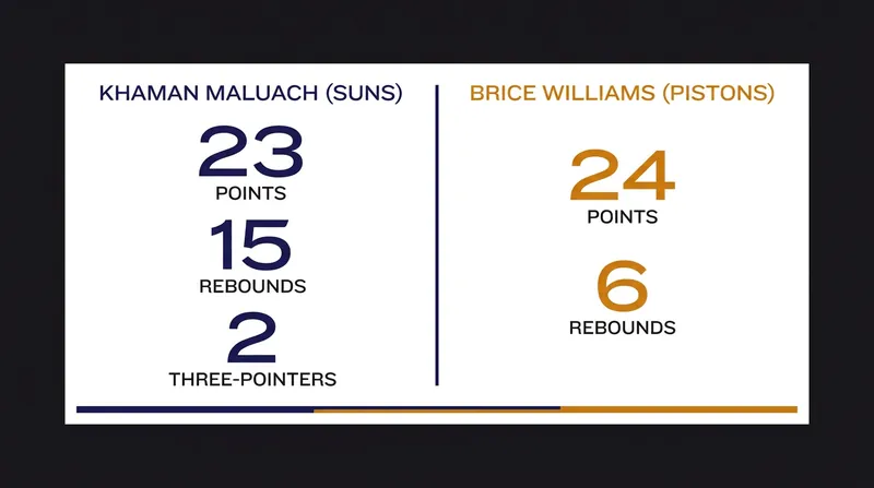 Khaman Maluach and Brice Williams traded blows as the standout performers for their respective teams.