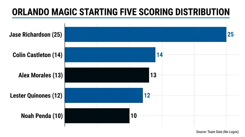 All five Orlando Magic starters scored in double figures on Wednesday.