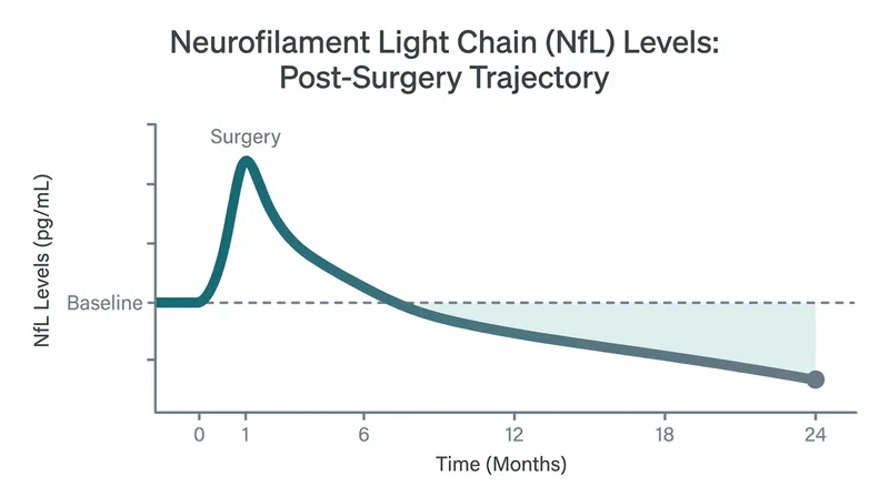 Biomarker data showed a significant drop in NfL levels, indicating a profound reduction in ongoing brain cell death.