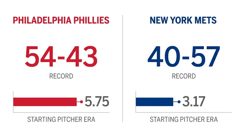 The Phillies and Mets enter the second half on opposite ends of the NL East standings.