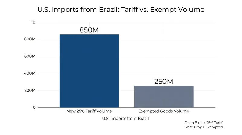 The strategic exemptions mean the bulk of agricultural imports from Brazil will not face the 25% surcharge.