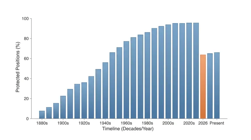 The new executive actions threaten to reverse nearly 150 years of merit-based hiring practices.