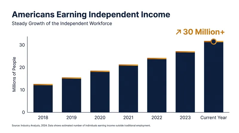 More than 30 million Americans now earn income outside of traditional W-2 employment.