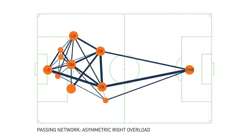 Asymmetric Attack: The Dutch system deliberately overloads the right flank to isolate their wing-backs.