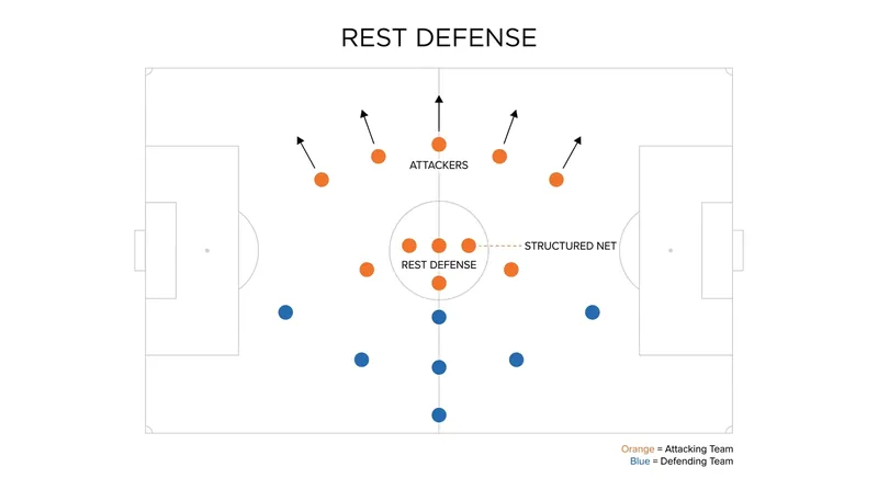 Rest Defense: Koeman's system ensures five players remain behind the ball to suffocate counter-attacks.