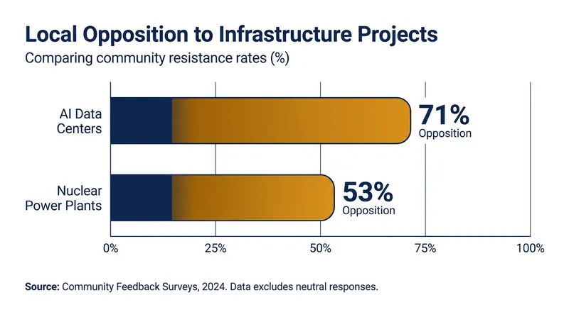 Gallup polling reveals that Americans are more opposed to living near an AI data center than a nuclear power plant.