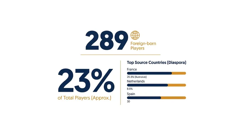 Nearly one in four players at the 2026 World Cup represent a nation other than their birthplace.