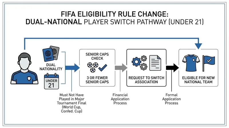 Recent changes to FIFA's eligibility rules have given young players more flexibility to navigate their dual identities.
