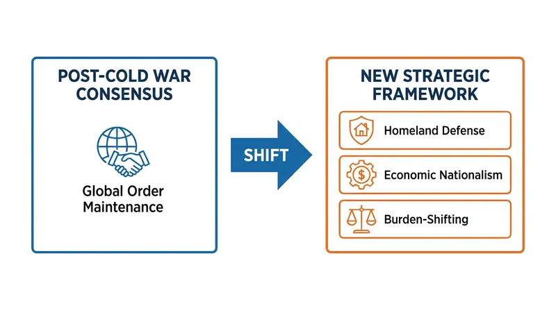 Key differences between the post-Cold War consensus and the new strategic framework.
