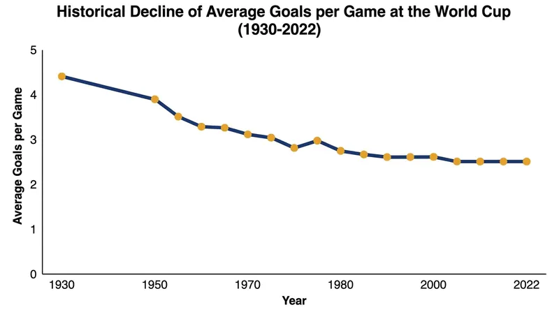 As formations evolved to prioritize defensive structure and midfield control, the average goals per game at the World Cup steadily decreased.