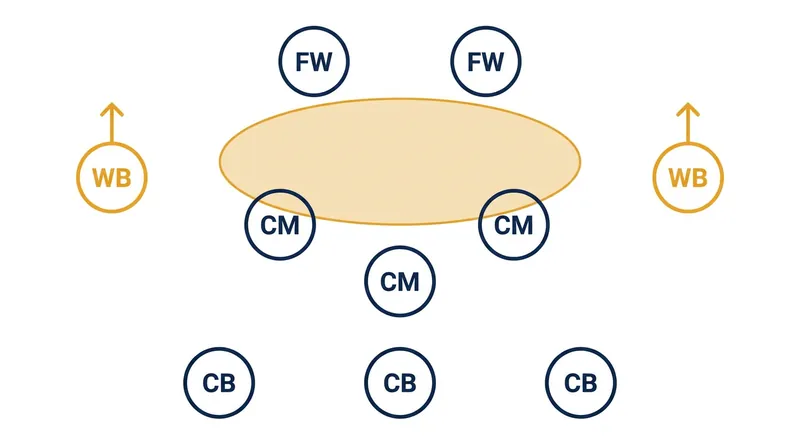 Carlos Bilardo's 3-5-2 eliminated traditional fullbacks to pack the midfield and free Diego Maradona from defensive duties.