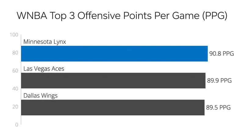 Minnesota's high-octane offense is currently outpacing traditional scoring juggernauts like Las Vegas and Dallas.