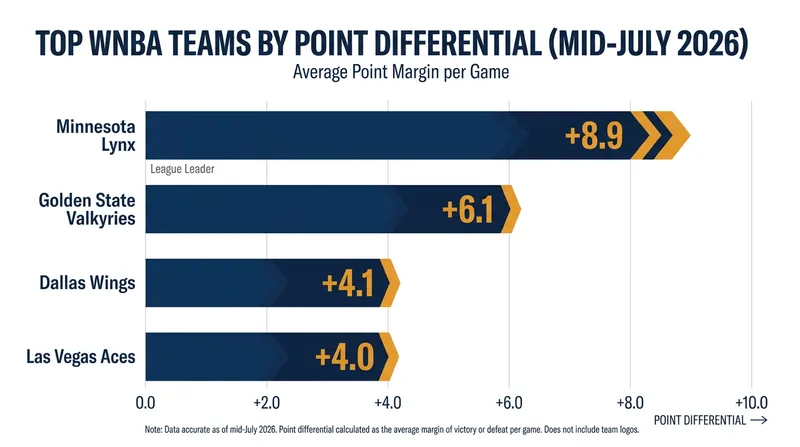 The Lynx lead the league in average point differential, winning games by a comfortable margin.