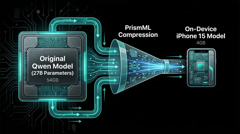 PrismML reportedly compressed Alibaba's massive Qwen model to run natively on iPhone hardware.