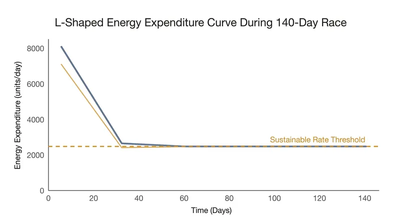 Data from the Race Across the USA showed athletes' metabolisms inevitably plateauing at the 2.5x threshold.