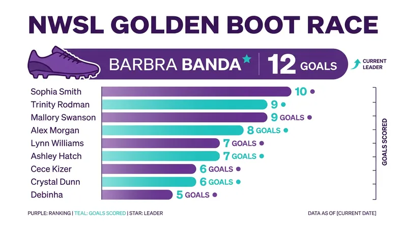 Banda extended her lead in the 2026 NWSL Golden Boot race with her 12th goal of the campaign.