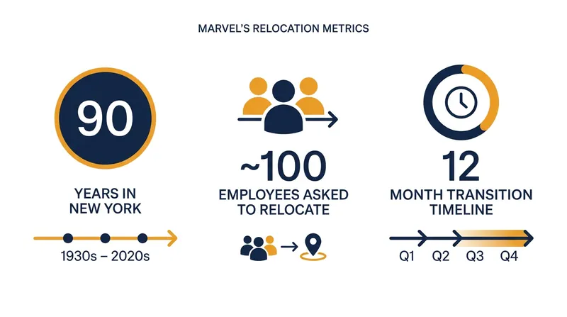 The logistical scale of Marvel's cross-country transition.