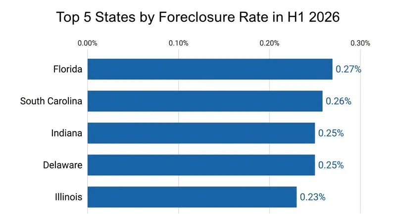 Florida leads the nation in foreclosure rates, driven in part by soaring property insurance costs.