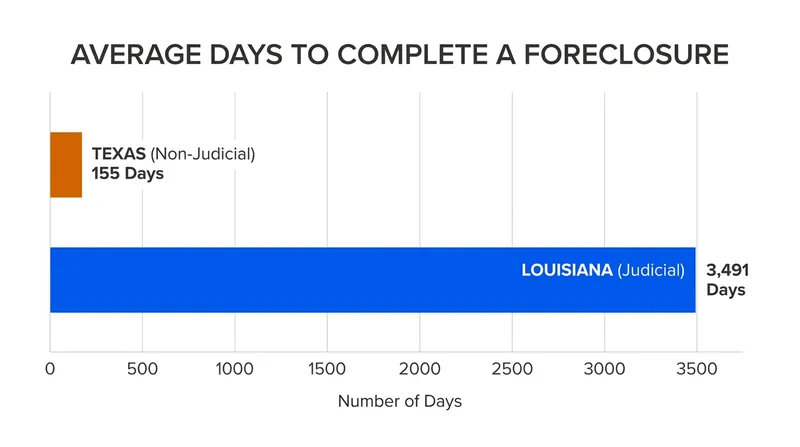 The timeline to process a foreclosure varies drastically depending on state-level judicial requirements.