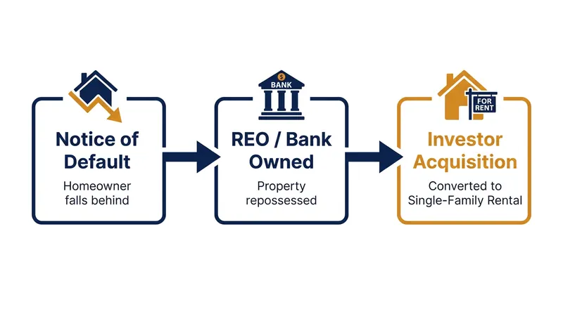 Completed foreclosures often transition into the rental market as investors acquire and rehabilitate the properties.