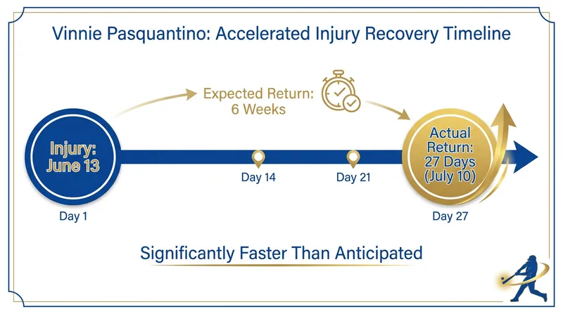 Pasquantino beat his initial recovery timeline by several weeks.
