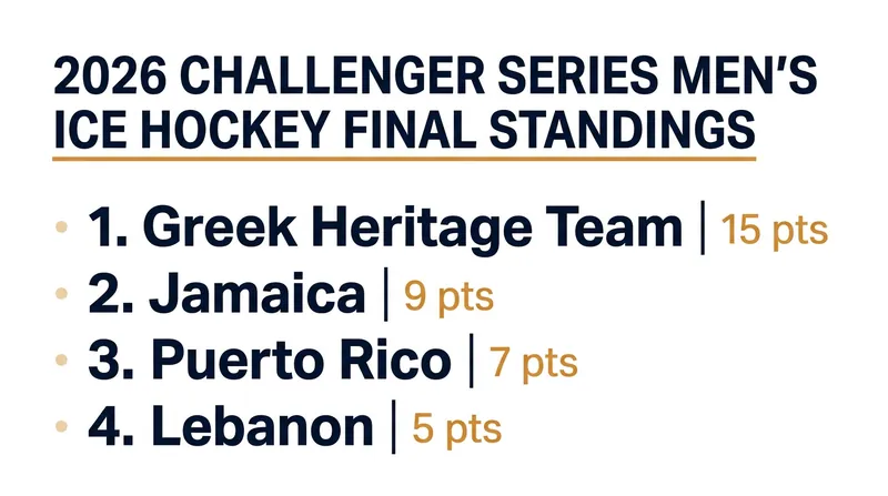 Final men's standings for the 2026 Challenger Series.