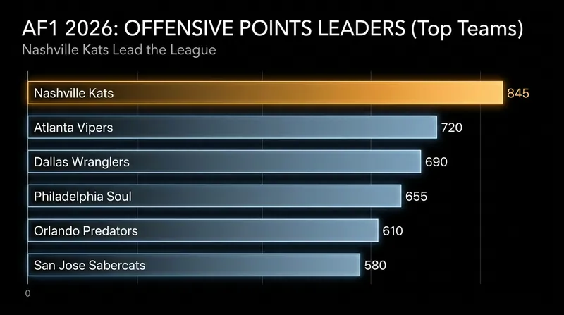 Nashville's explosive offense led the league in scoring throughout the 2026 campaign.