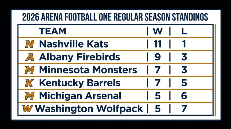 Final 2026 Arena Football One regular season standings.