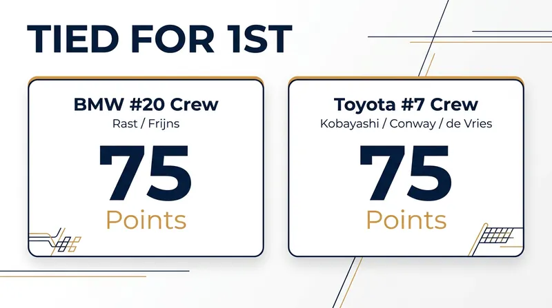 The leading drivers for BMW and Toyota are tied at exactly 75 points.