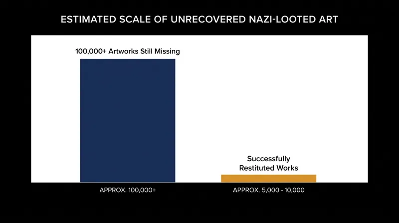 Experts estimate that over 100,000 artworks looted during the Nazi era remain unrecovered worldwide.