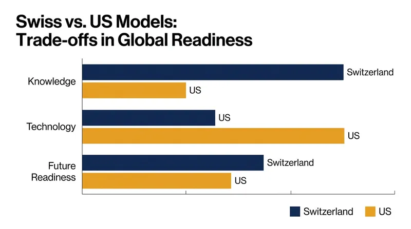 The Swiss model relies on knowledge and talent, while the US model is driven by technology and capital.